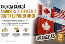 Anuncia Canadá aranceles de represalia contra EU por 20 mmdd