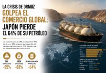 La crisis de Ormuz golpea el comercio global: Japón pierde el 64% de su petróleo