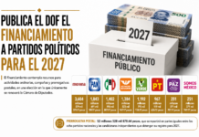 Publica el DOF el financiamiento a partidos políticos para el 2027