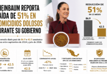 Sheinbaum reporta caída de 51% en homicidios dolosos durante su Gobierno