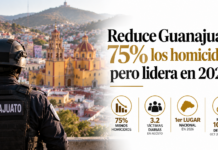 Reduce Guanajuato 75% los homicidios, pero lidera en 2026