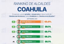 Tomás Gutiérrez se ubica como el segundo alcalde con mayor aprobación en Coahuila