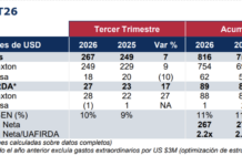 Grupo Industrial Saltillo crece 7% en ventas y 17% en rentabilidad en el tercer trimestre de 2026
